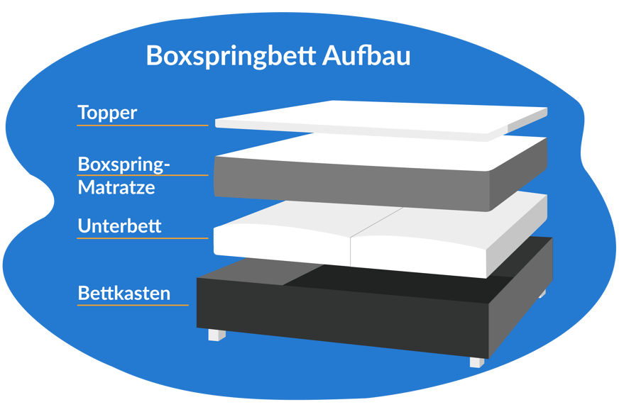 aufbau boxspringbett
